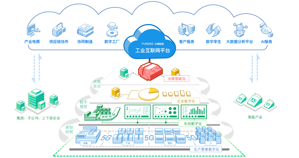 中國聯(lián)通 5G與工業(yè)互聯(lián)網(wǎng)融合下的數(shù)據(jù)服務(wù)創(chuàng)新實(shí)踐