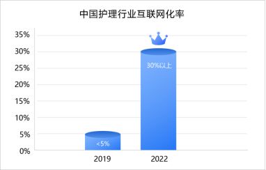 2022年互聯(lián)網(wǎng)護理服務(wù)發(fā)展現(xiàn)狀及行業(yè)數(shù)據(jù)研究報告